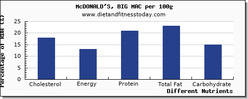 chart to show highest cholesterol in a big mac per 100g